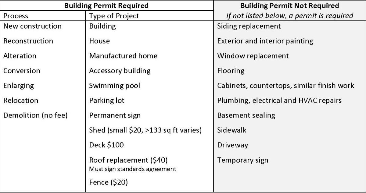 building permit requirements